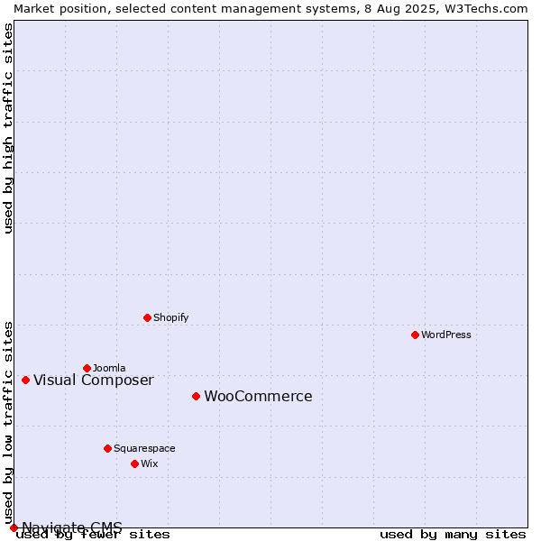 Market position of WooCommerce vs. Visual Composer vs. Navigate CMS