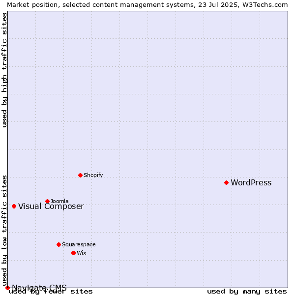 Market position of WordPress vs. Visual Composer vs. Navigate CMS