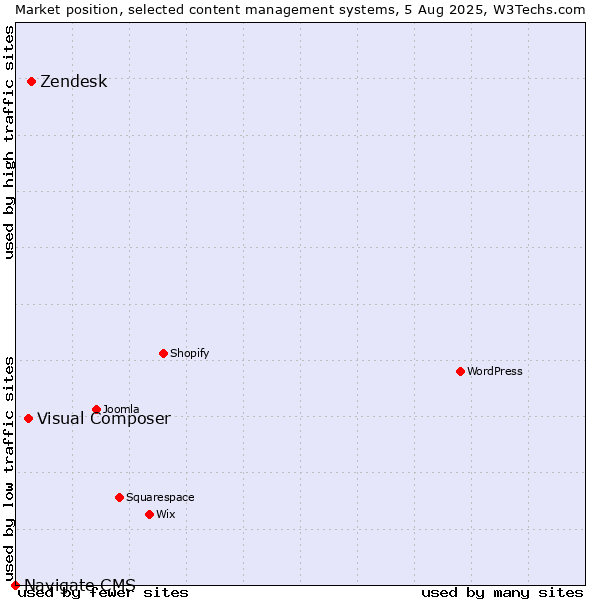 Market position of Zendesk vs. Visual Composer vs. Navigate CMS
