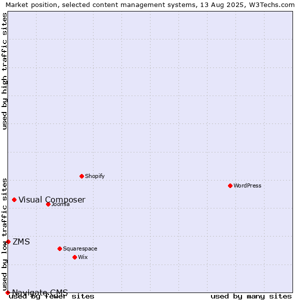 Market position of Visual Composer vs. ZMS vs. Navigate CMS