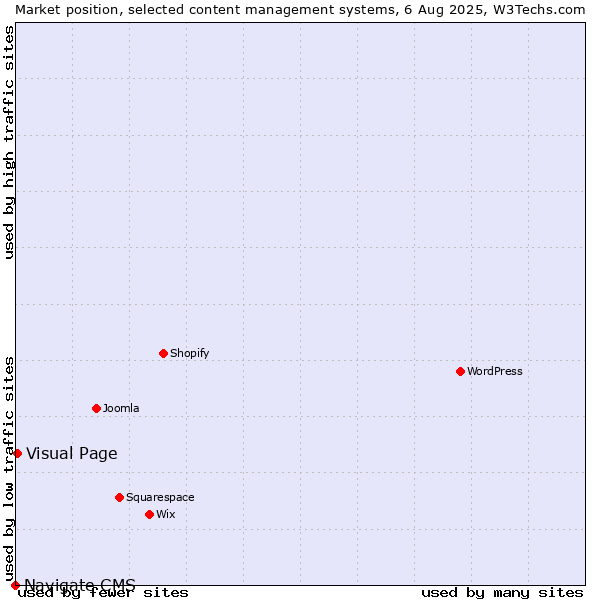 Market position of Visual Page vs. Navigate CMS