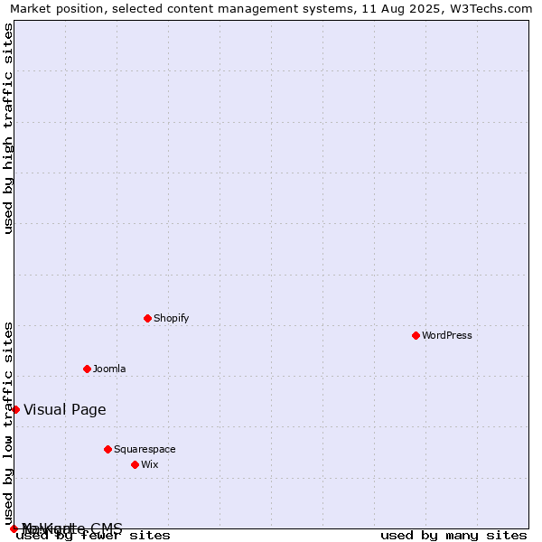 Market position of Visual Page vs. Navigate CMS vs. Yo!Kart
