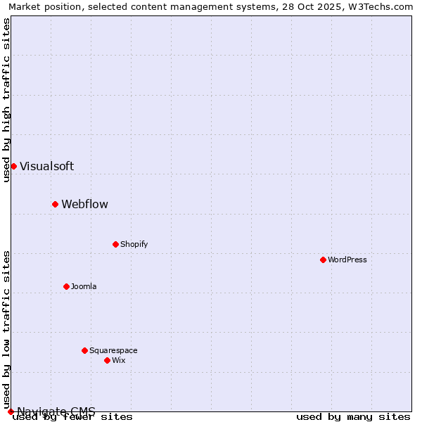Market position of Webflow vs. Visualsoft vs. Navigate CMS