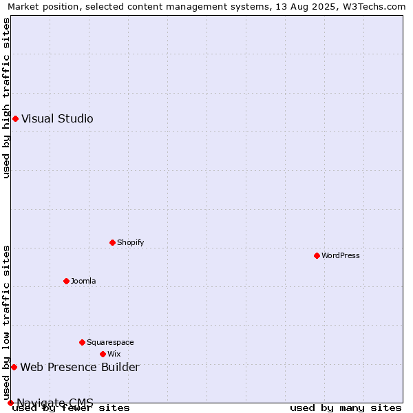 Market position of Visual Studio vs. Web Presence Builder vs. Navigate CMS