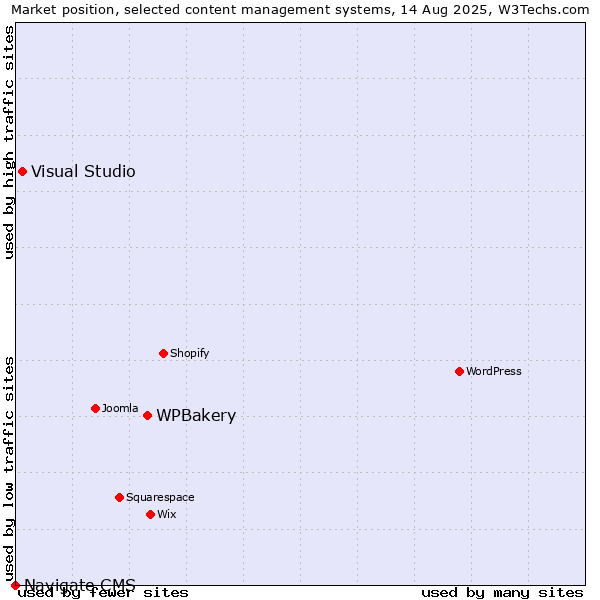 Market position of WPBakery vs. Visual Studio vs. Navigate CMS