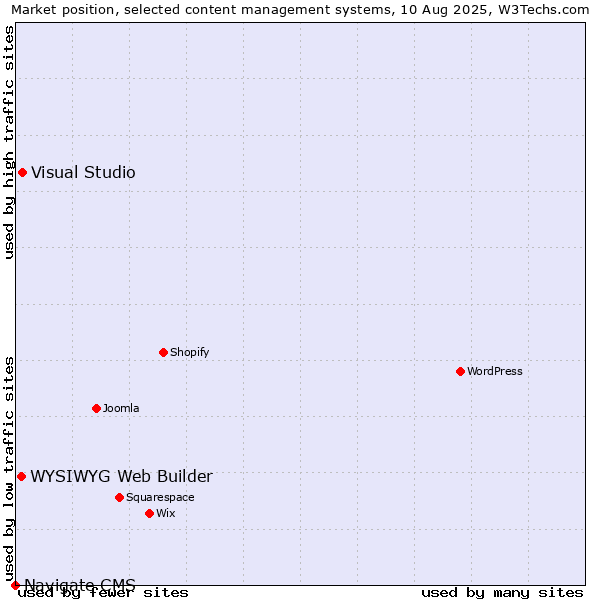 Market position of Visual Studio vs. WYSIWYG Web Builder vs. Navigate CMS