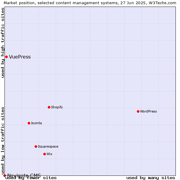 Market position of VuePress vs. Navigate CMS