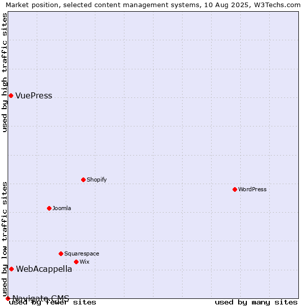 Market position of WebAcappella vs. VuePress vs. Navigate CMS