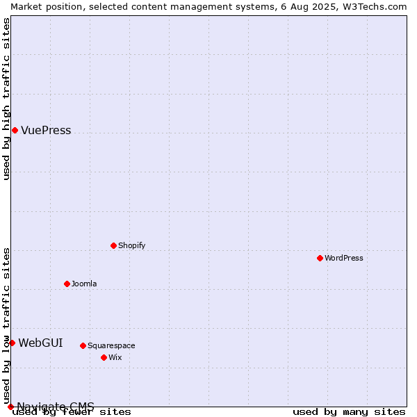 Market position of VuePress vs. WebGUI vs. Navigate CMS