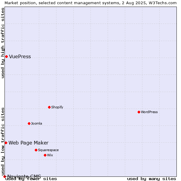 Market position of VuePress vs. Web Page Maker vs. Navigate CMS