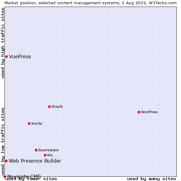 Market position of VuePress vs. Web Presence Builder vs. Navigate CMS