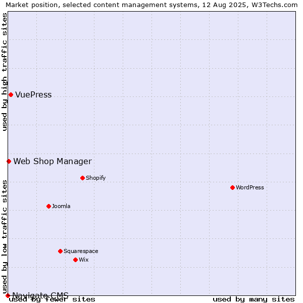 Market position of VuePress vs. Web Shop Manager vs. Navigate CMS