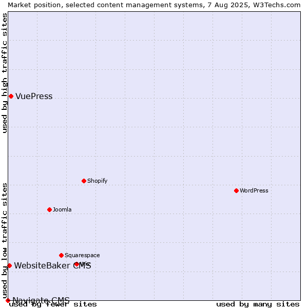Market position of VuePress vs. WebsiteBaker CMS vs. Navigate CMS