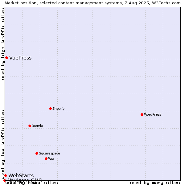 Market position of VuePress vs. WebStarts vs. Navigate CMS