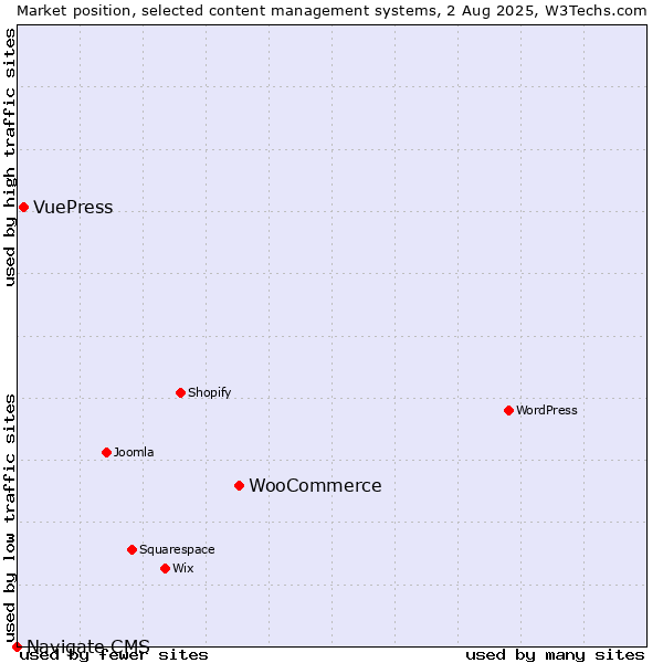Market position of WooCommerce vs. VuePress vs. Navigate CMS