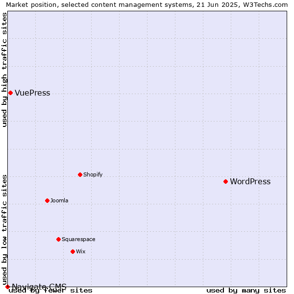 Market position of WordPress vs. VuePress vs. Navigate CMS