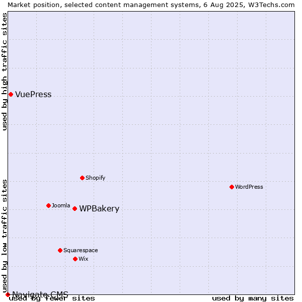 Market position of WPBakery vs. VuePress vs. Navigate CMS