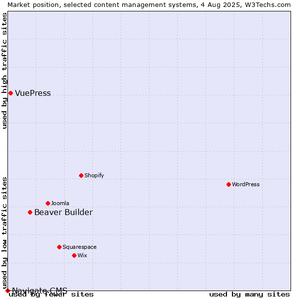 Market position of Beaver Builder vs. VuePress vs. Navigate CMS