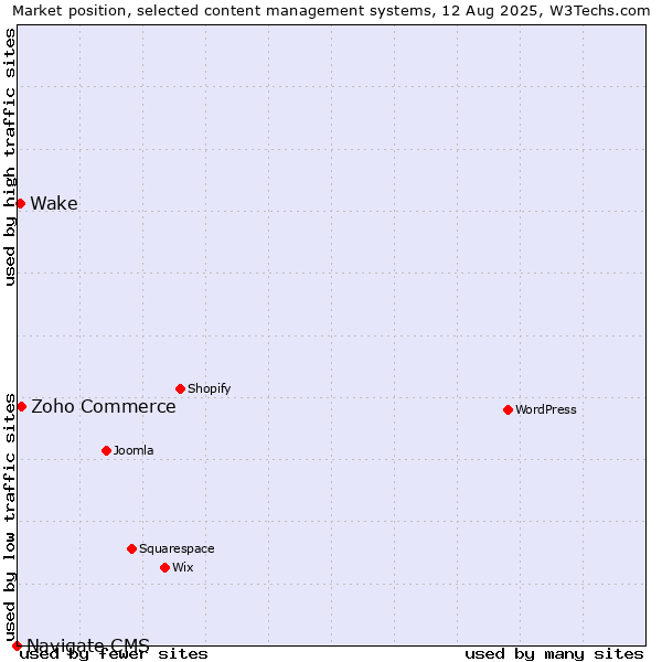 Market position of Zoho Commerce vs. Wake vs. Navigate CMS