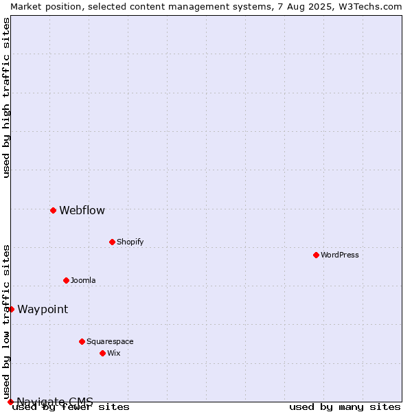 Market position of Webflow vs. Waypoint vs. Navigate CMS