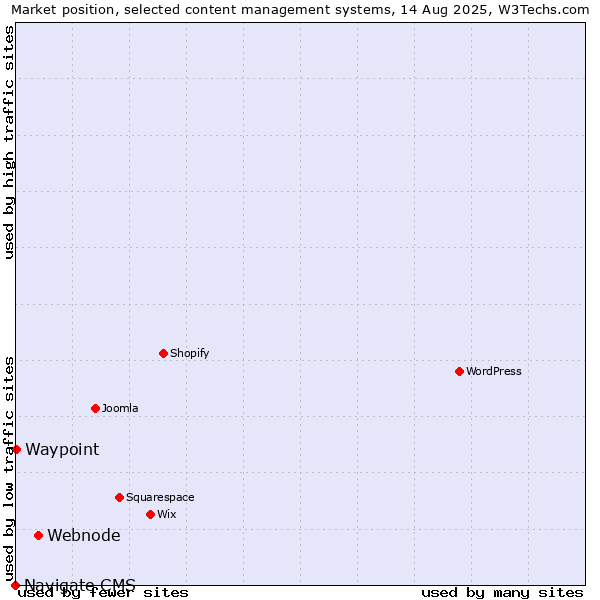 Market position of Webnode vs. Waypoint vs. Navigate CMS