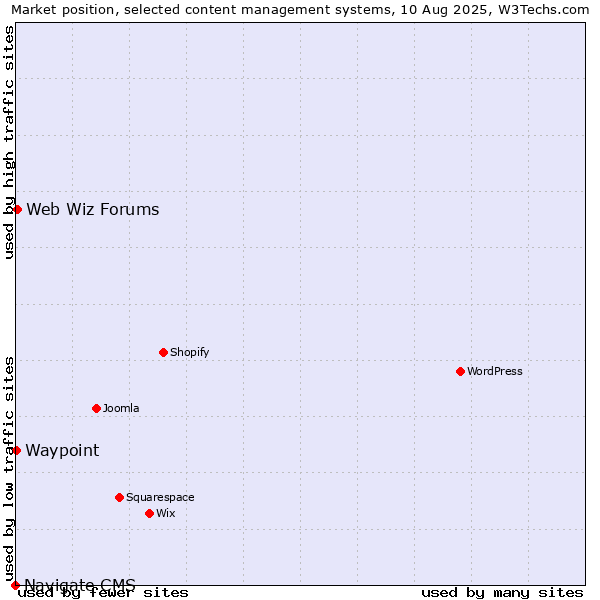 Market position of Web Wiz Forums vs. Waypoint vs. Navigate CMS