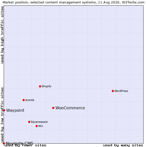 Market position of WooCommerce vs. Waypoint vs. Navigate CMS