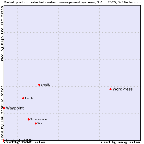 Market position of WordPress vs. Waypoint vs. Navigate CMS