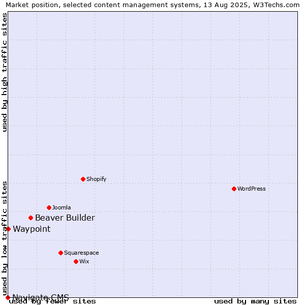 Market position of Beaver Builder vs. Waypoint vs. Navigate CMS