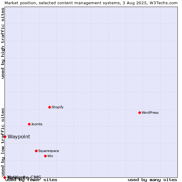 Market position of Waypoint vs. Navigate CMS vs. Yo!Kart