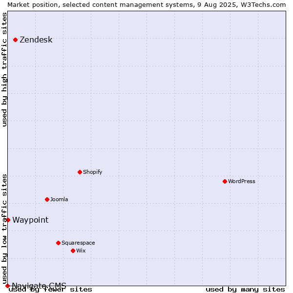 Market position of Zendesk vs. Waypoint vs. Navigate CMS