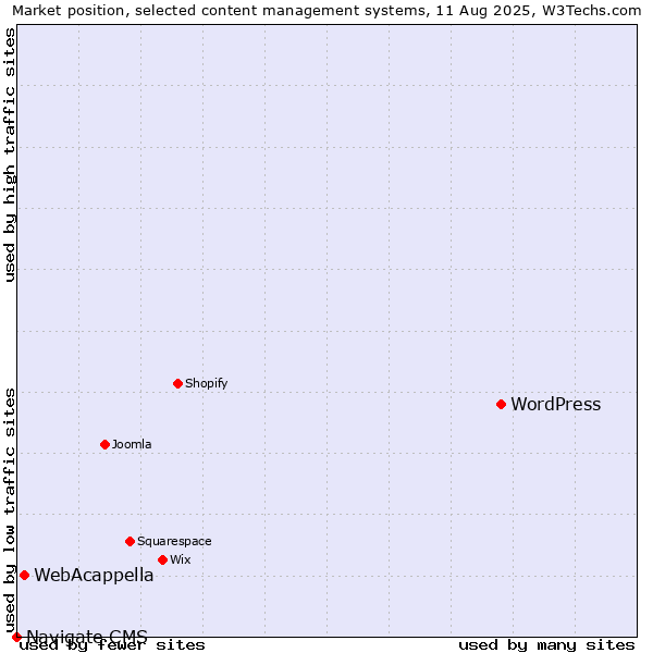 Market position of WordPress vs. WebAcappella vs. Navigate CMS