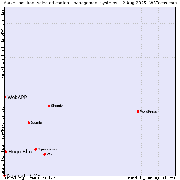 Market position of Hugo Blox vs. WebAPP vs. Navigate CMS