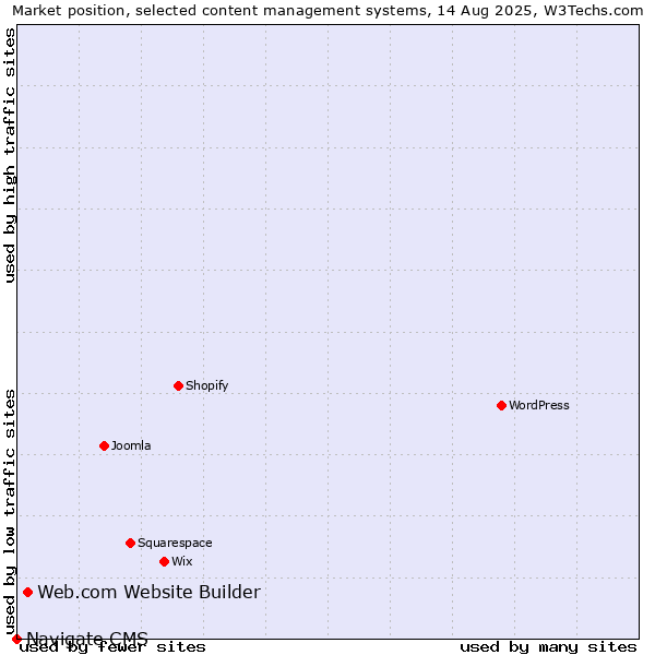 Market position of Web.com Website Builder vs. Navigate CMS