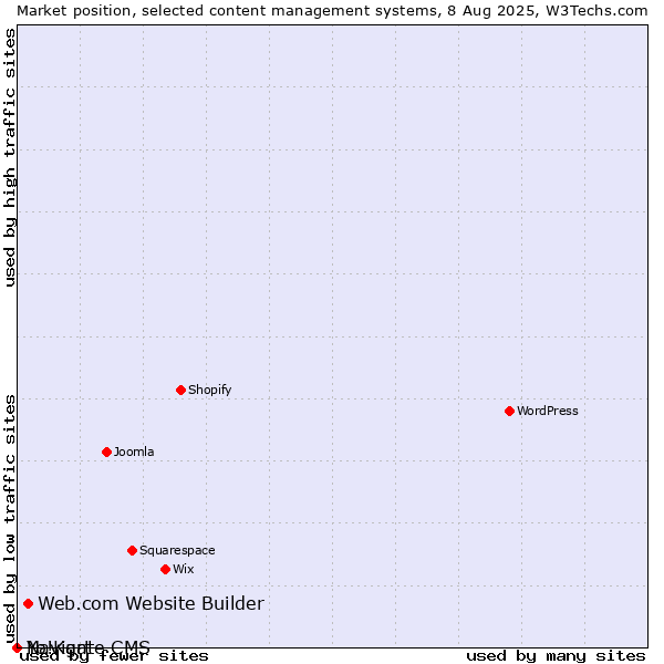 Market position of Web.com Website Builder vs. Navigate CMS vs. Yo!Kart