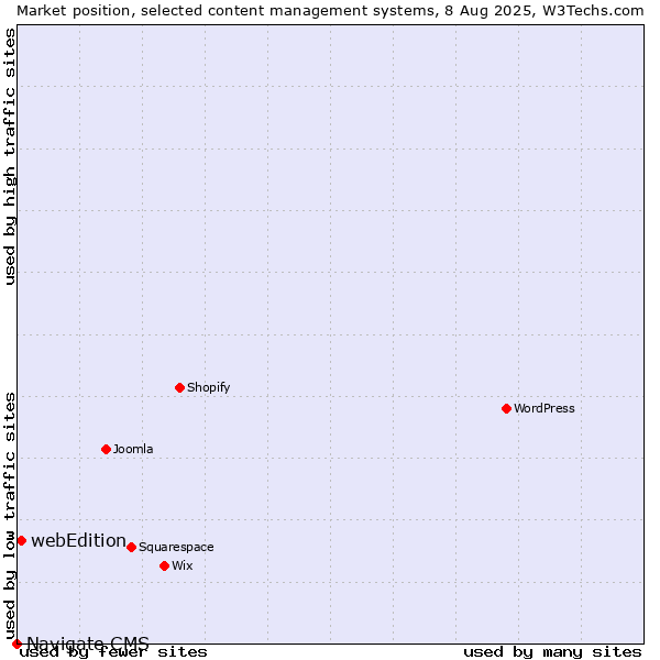 Market position of webEdition vs. Navigate CMS