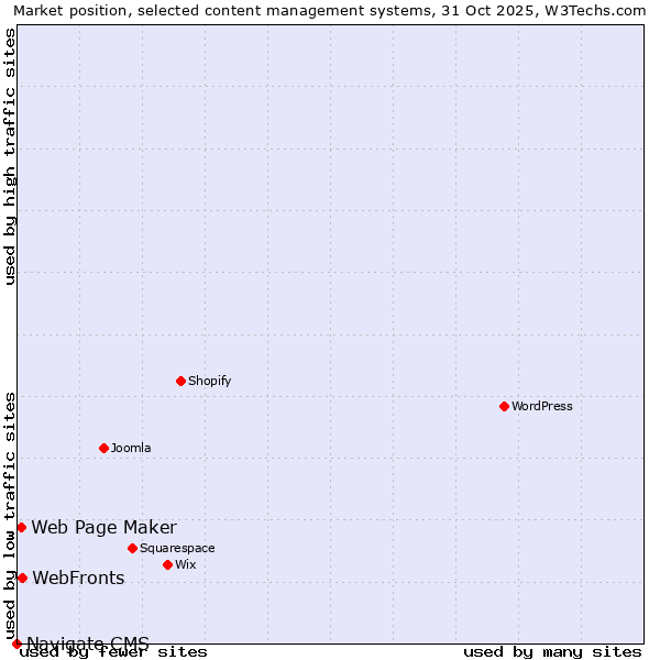 Market position of WebFronts vs. Web Page Maker vs. Navigate CMS