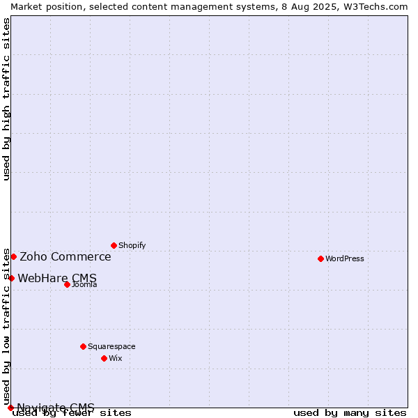 Market position of Zoho Commerce vs. WebHare CMS vs. Navigate CMS