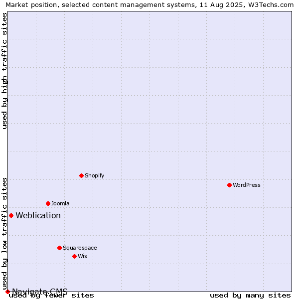 Market position of Weblication vs. Navigate CMS