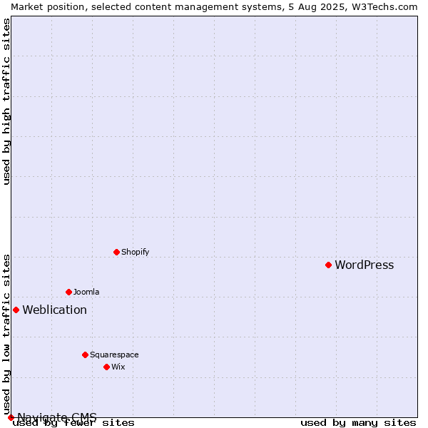 Market position of WordPress vs. Weblication vs. Navigate CMS