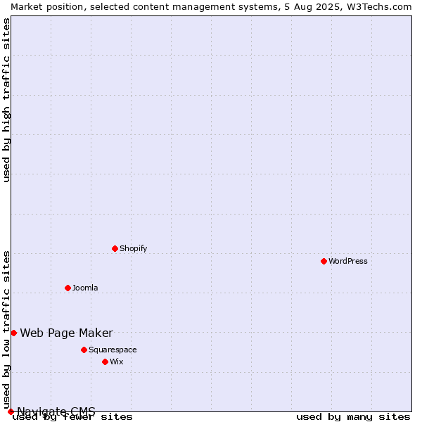 Market position of Web Page Maker vs. Navigate CMS