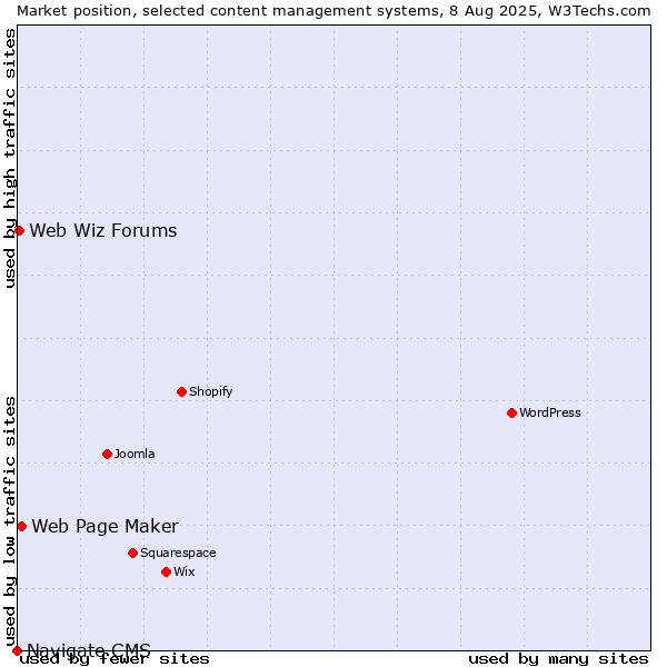 Market position of Web Page Maker vs. Web Wiz Forums vs. Navigate CMS