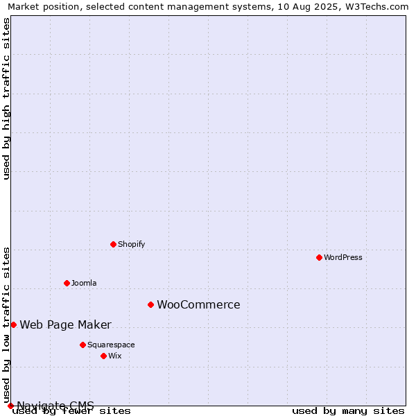 Market position of WooCommerce vs. Web Page Maker vs. Navigate CMS