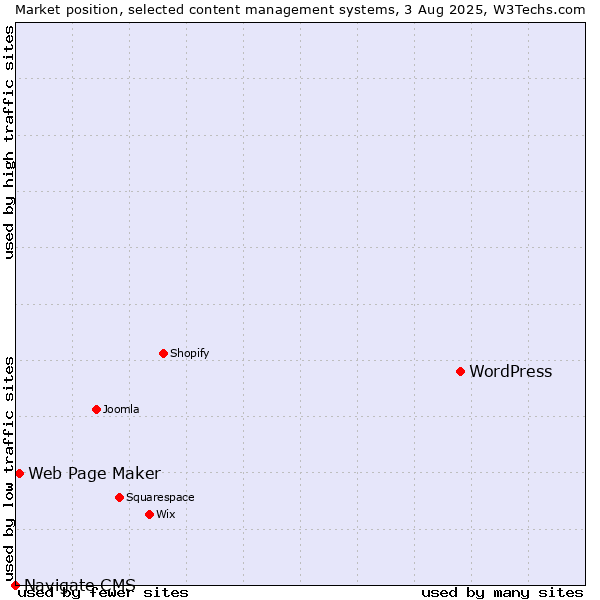 Market position of WordPress vs. Web Page Maker vs. Navigate CMS