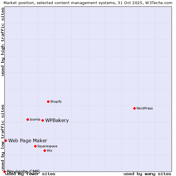 Market position of WPBakery vs. Web Page Maker vs. Navigate CMS