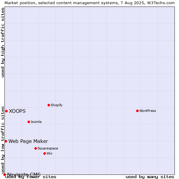 Market position of XOOPS vs. Web Page Maker vs. Navigate CMS