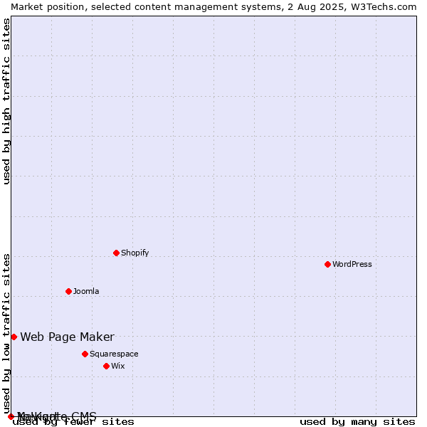 Market position of Web Page Maker vs. Navigate CMS vs. Yo!Kart