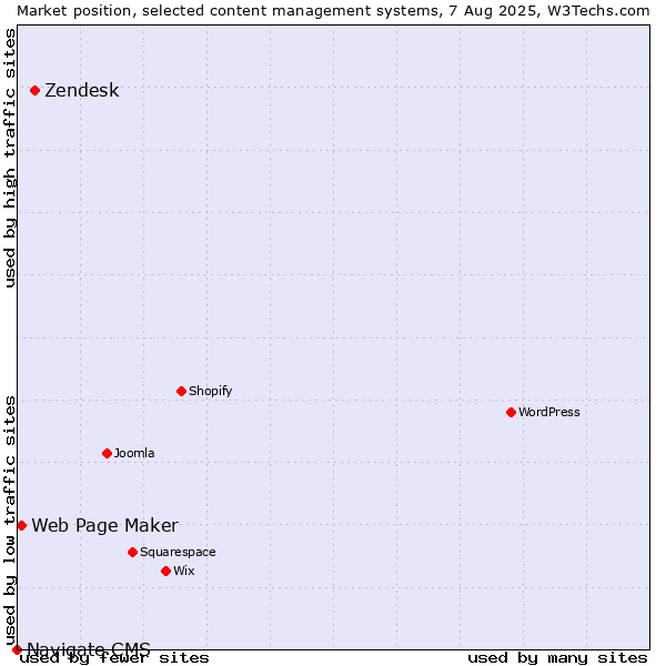 Market position of Zendesk vs. Web Page Maker vs. Navigate CMS