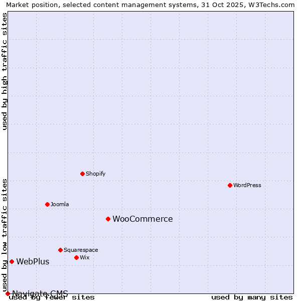 Market position of WooCommerce vs. WebPlus vs. Navigate CMS