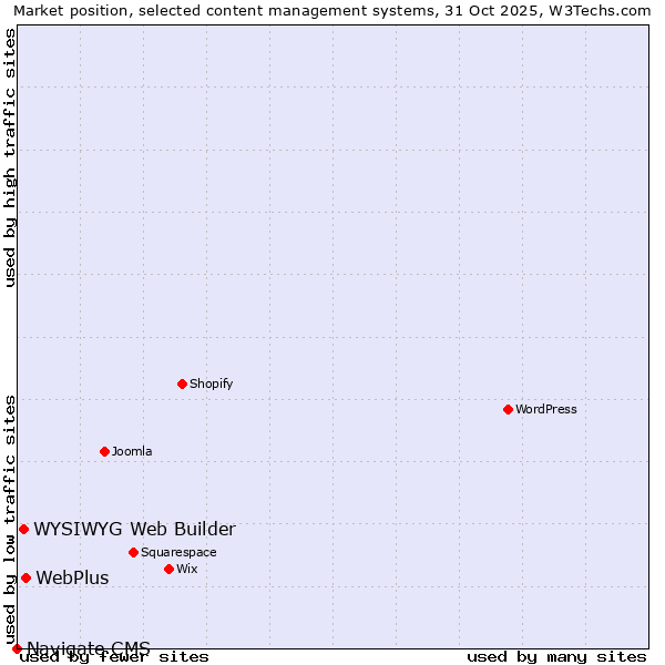 Market position of WebPlus vs. WYSIWYG Web Builder vs. Navigate CMS